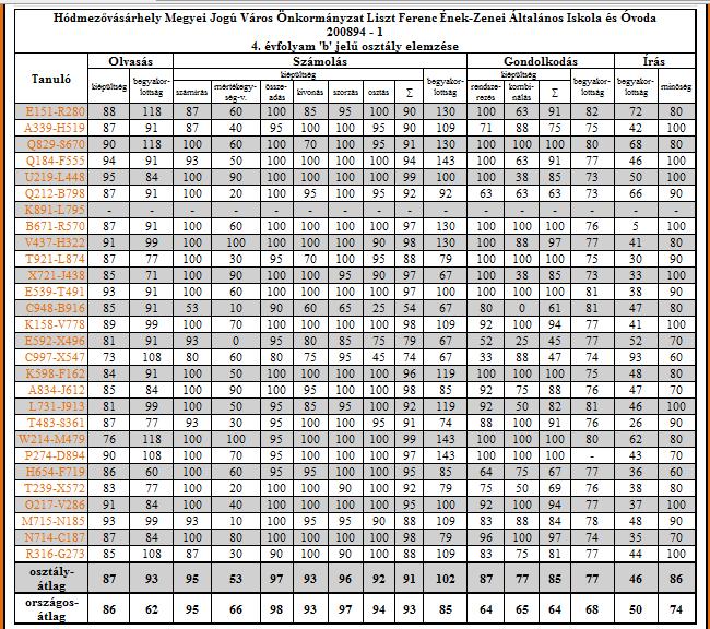 4. b osztály L i s z t F e r e n c É n e k - z