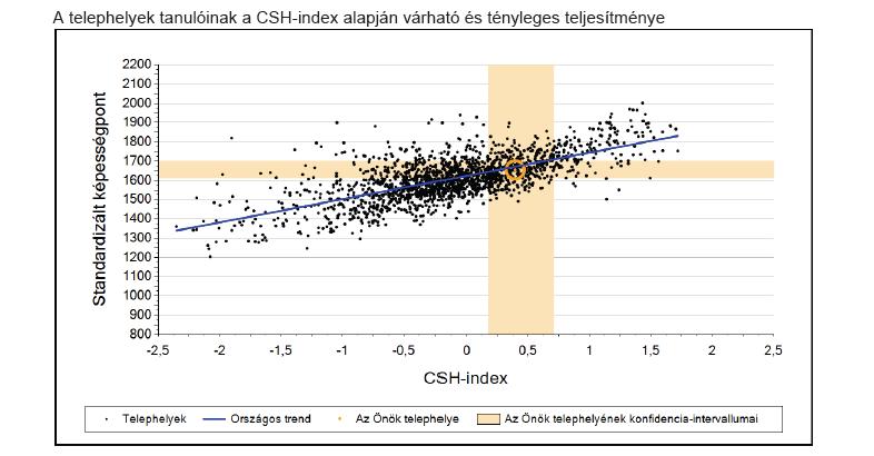 A ábrán jól látszik, hogy a tanulók teljesítménye 1297 és 1969 értékek között mozgott, átlagosan 1655, ami az országos átlagnák szignifikánsan jobb.