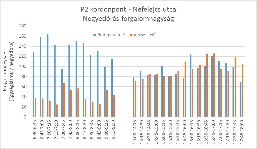 13. ábra: Forgalomnagyság járműkategóriánként (P1 kordonpont - Gyömrői út - Vecsés felé) 4.3.2 P2 KORDONPONT (NEFELEJCS UTCA) 14.