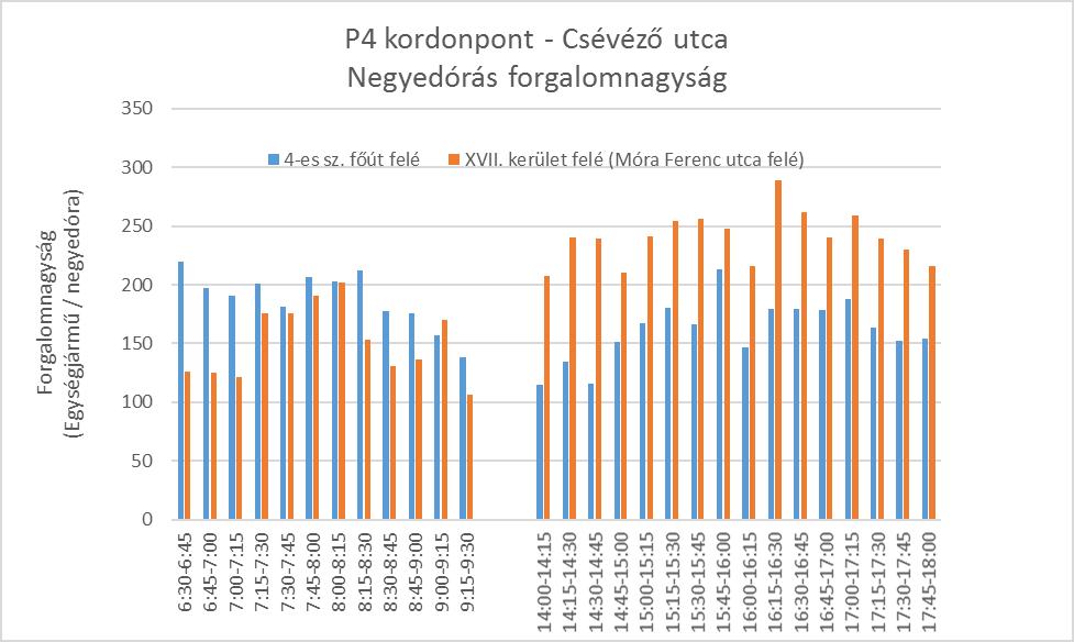 21. ábra: Forgalomnagyság járműkategóriánként (P3 kordonpont - Üllői út - Budapest felé) 4.3.4 P4 KORDONPONT (CSÉVÉZŐ UTCA) 22.