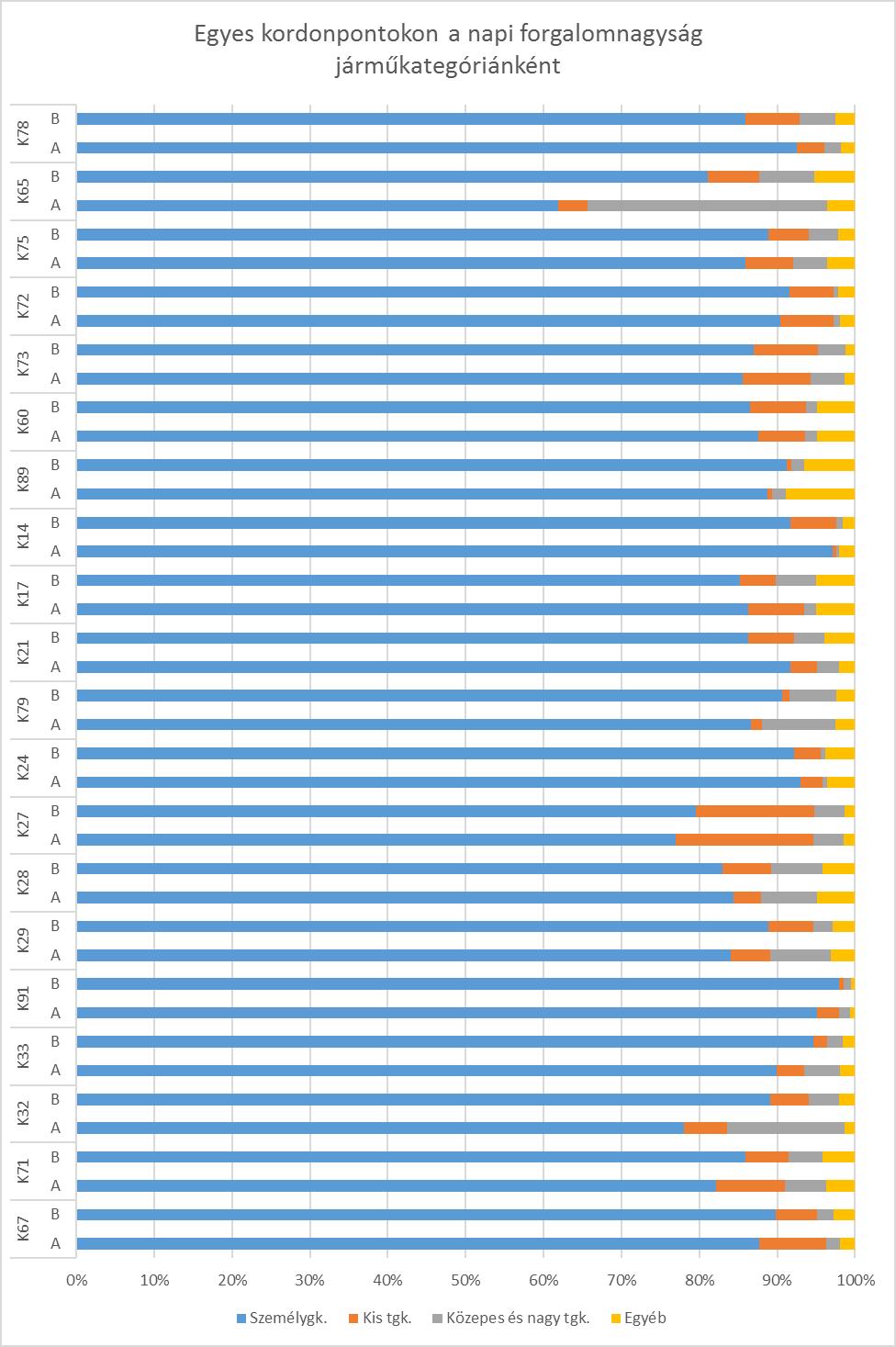 94. ábra - Egyes kordonpontokon a napi forgalomnagyság járműkategóriánként (Adatforrás: