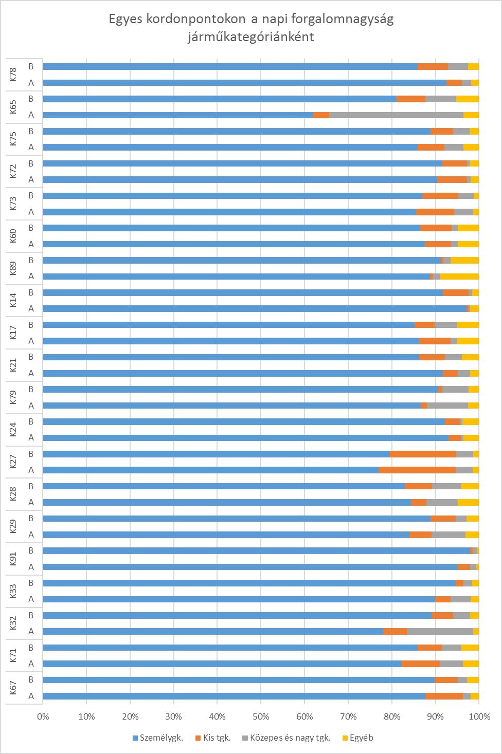 94. ábra - Egyes kordonpontokon a napi forgalomnagyság járműkategóriánként (Adatforrás: