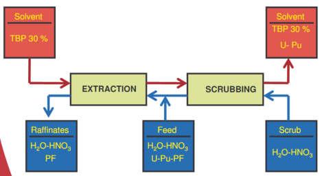 1: U, Pu elválasztása a hasadási termékektől 2: U és Pu elválasztása 3: U visszanyerése víz fázisban Reprocesszálás