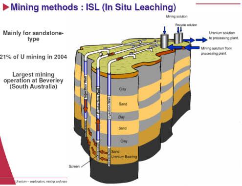 kioldás (In-situ leaching - ISL) nincs szükség jelentős bányatevékenységre fúrólyukakon keresztül savat (Na 2 CO 3, H 2 SO 4 ) injektálnak a kőzetbe a savban jól oldódnak a