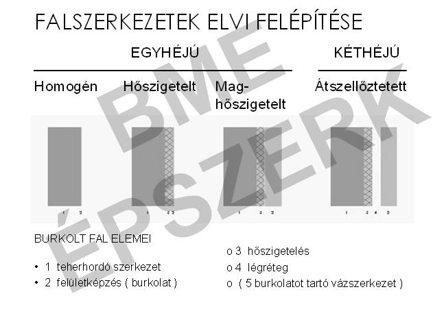 Homogén Hőszigetelt Maghőszigetelt KÉTHÉJÚ Átszellőztetett BURKOLT