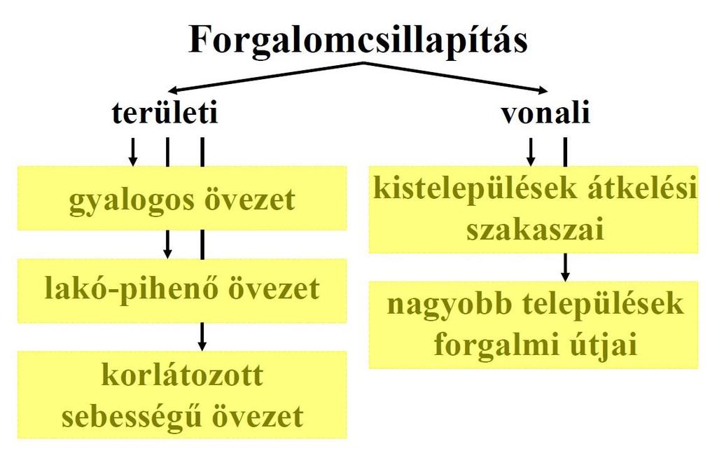 mértékadó kapcsolatok, alárendelt kapcsolatok 30 km/h Forgalomszervezési intézkedések a tömegközlekedés elsőbbségének biztosítása az összehangolás sebességének helyes megválasztása