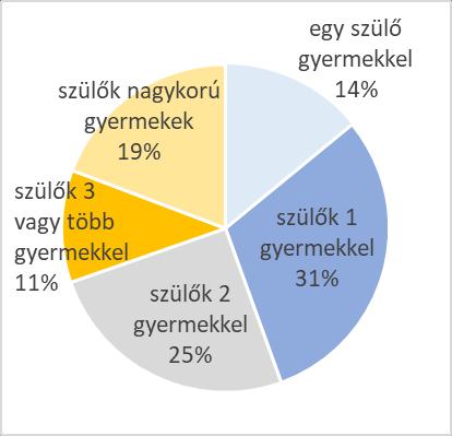 2017-re a családpolitikai intézkedések hatására a termékenységi ráta növekedett, 1,49 volt, meghaladta a 2000-es és a 2010-es szintet is.