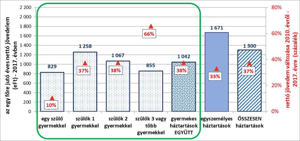 A gyermekes háztartások jövedelmi helyzetének változása 2010. évről 2017. évre 8.ábra Forrás: KSH: 2.2.1.3.