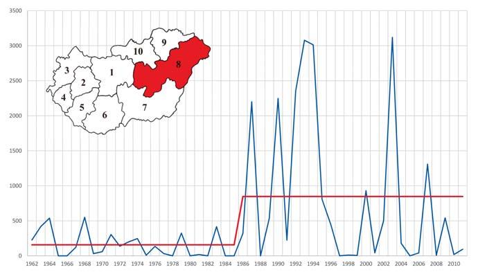 3. ábra Erdei aszálykárok (ha) töréspontelemzése az 1962 2010-es idõszakra Szabolcs-Szatmár-Bereg, Hajdú-Bihar és Jász-Nagykun-Szolnok megye területén ( 8-as régió ).