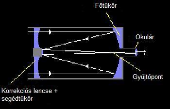 elhelyeztek egy olyan optikai elemet, mely ellensúlyozza a tükör által okozott gömbi hibát.