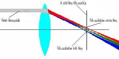 Kromatikus aberráció (színi hiba): Ez a hiba monokromatikus fény esetén nem jelentkezik.