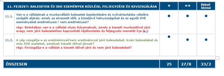 Kötelező lett a VCA*- ra a Kvázi balesetek kivizsgálása VCA* VCA** VCA-P 23 kötelező pont 27 kötelező pont 8 választható (4 kötelezően választandó) 33 kötelező pont 2