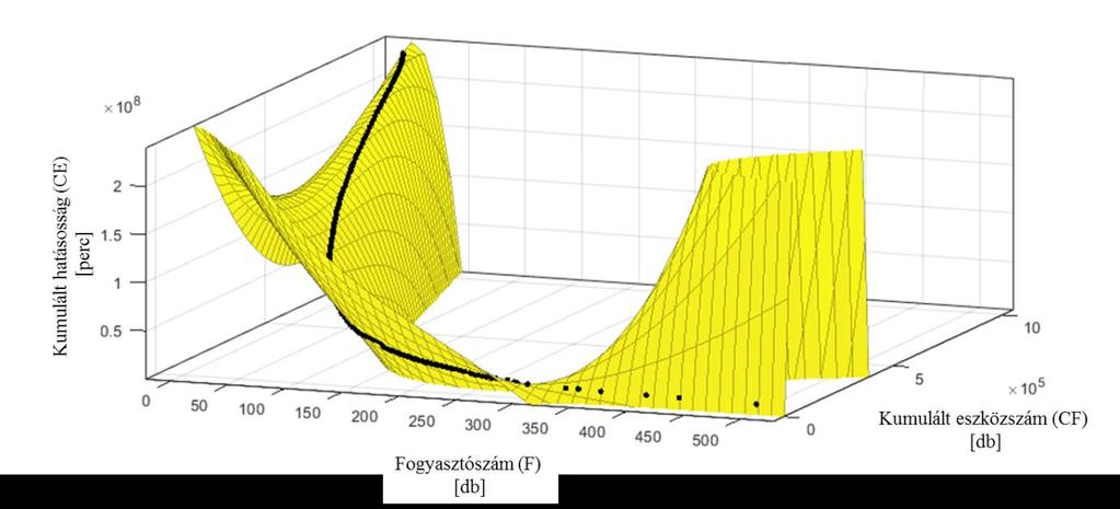 ahol x a fogyasztók száma (FE) és y a kumulált (azaz a telepítendő) eszközök száma (FE) a SAIDI hatásosság függvényében (CE) A (46) egyenlet illeszkedését leíró statisztikai jellemzők: SSE: 8,09 10