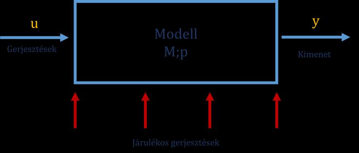 egy egyszerűsített matematikai modellel írható le.