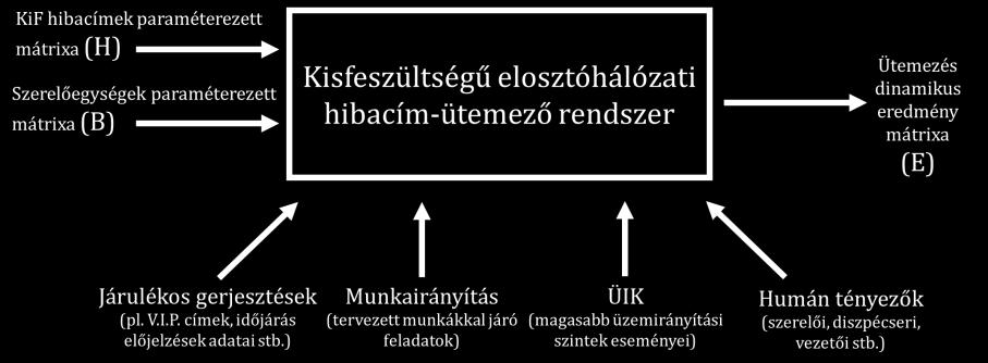 Ábra 9. A javasolt kisfeszültségű hibacímütemező-rendszer (LFS) egyszerűsített matematikai modellje A 9. ábrán bemutatott LFS rendszer egyik bemenete a KIF-hibacímek paraméterezett mátrixa (H).