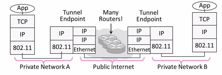Virtuális linken a végpontok beágyazzák a csomagokat. IP az IP-be mechanizmus.
