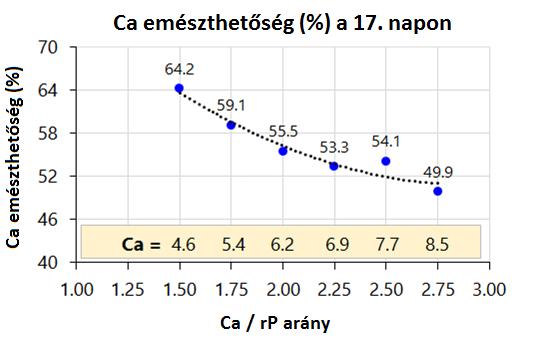 Ca és P emészthetőség a 17.