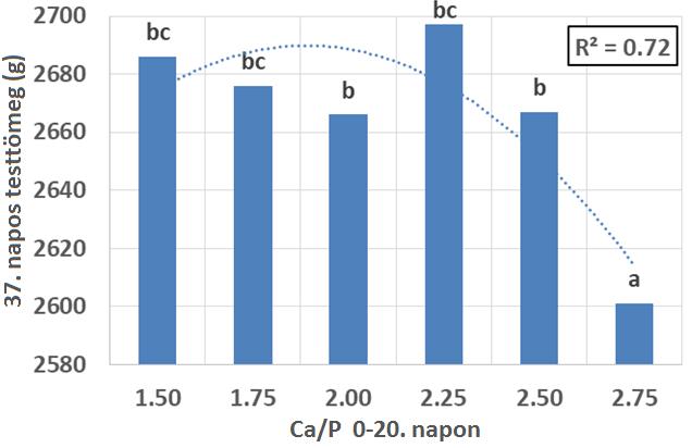 0-20 napos kor közötti Ca/rP arány hatása a 37.