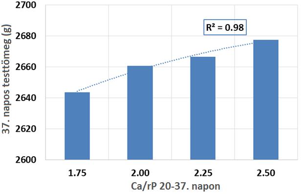20-37 napos kor közötti Ca/rP hatása a 37.