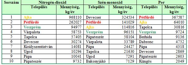 Helyzetértékelés Lakossági életmód környezetet befolyásoló főbb hajtóerők és terhelések Szabályozási és intézményrendszer hatásai A környezet állapotát befolyásoló termelő és szolgáltató rendszerek