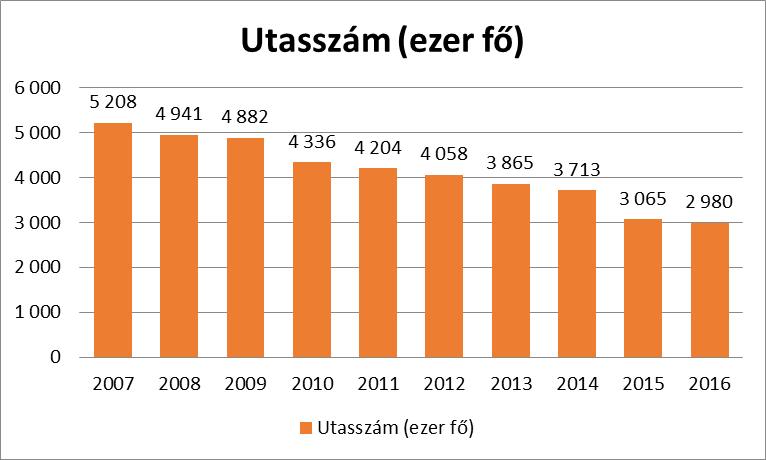 2016-ban a kilométer teljesítmény az előző évinél 2.467 km-rel és 0,4 %-kal magasabb, ami döntően a szökőév miatti eggyel több munkanapszám következménye.