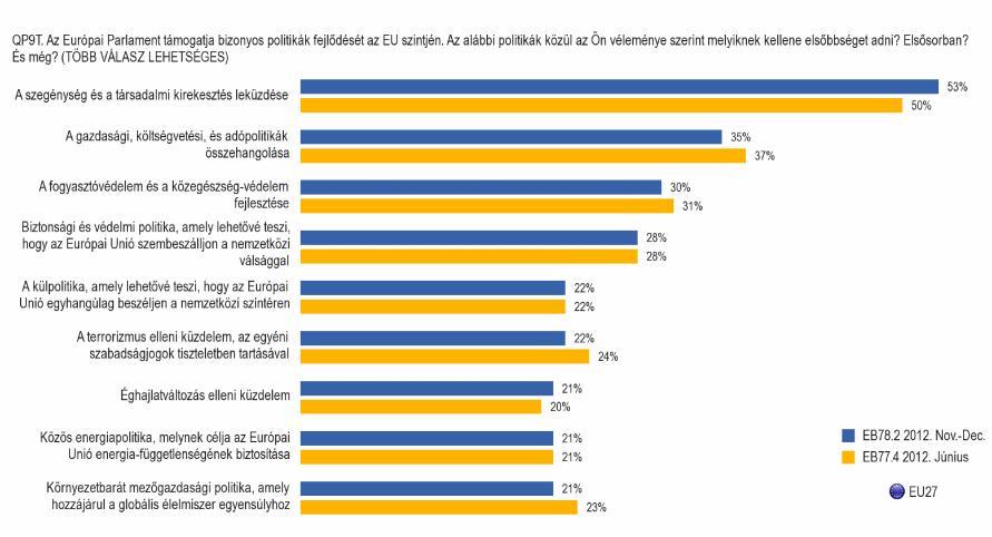 G. Az Európai Parlament ma és holnap: előnyben részesített politikák 1. EU27 2.