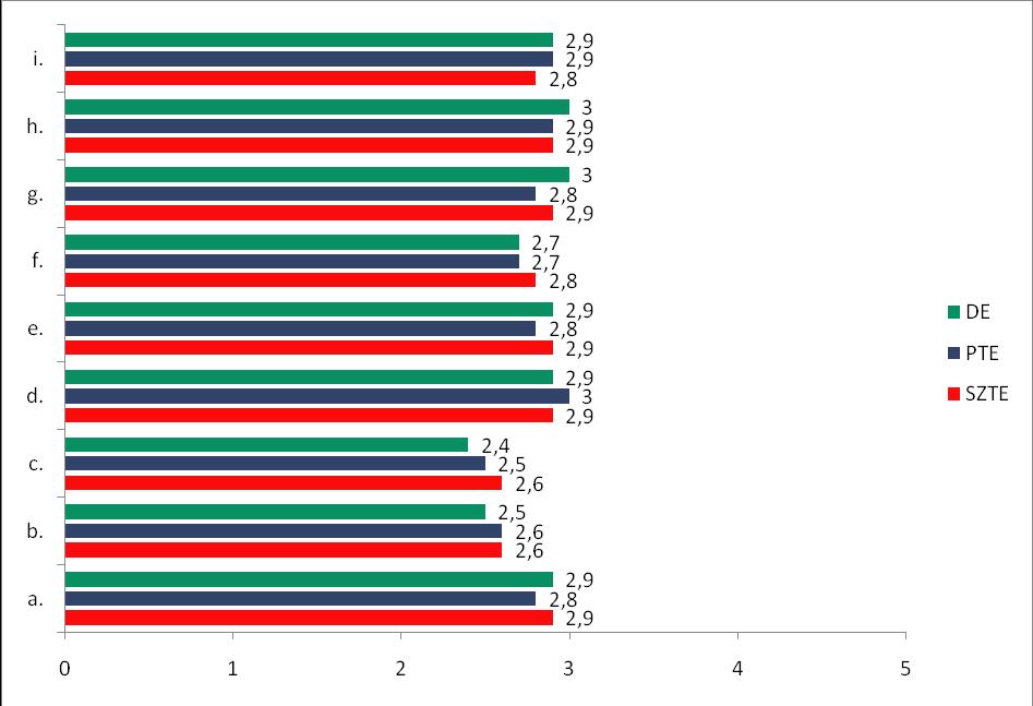 A megkérdezett hallgatók beilleszkedése (legkönnyebb - 1, legnehezebb -5) a - egyetemi közeg, tanulmányok; b - hétköznapi szituációk megélése (bevásárlás, szolgáltatások igénybe vétele stb.