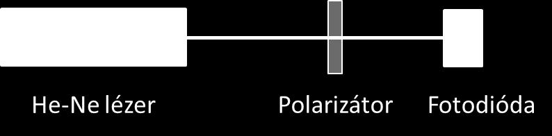 Ábrázoljuk a kapott feszültségértékeket a polarizátor szögelfordulása függvényében. 9. ábra Az 1. méréshez megépítendő kísérleti elrendezés sematikus rajza.