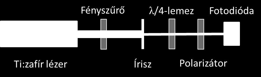 15. ábra A szélessávú spektrummal bíró Ti:zafír lézer lineárisan poláros impulzusaiból cirkulárisan poláros impulzusok előállítása 8. feladat: A 7.