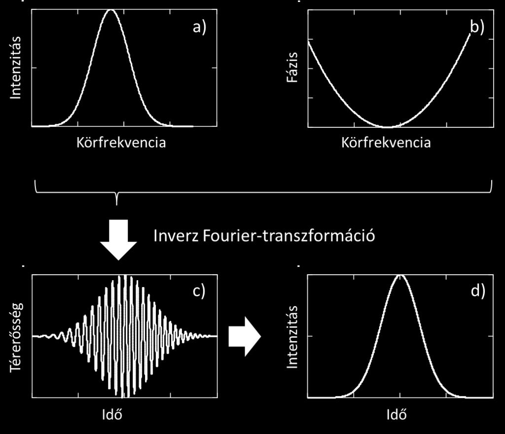 térerősség időbeli változásának közvetlen kimérése nem lehetséges a jelenleg ismert detektorokkal.