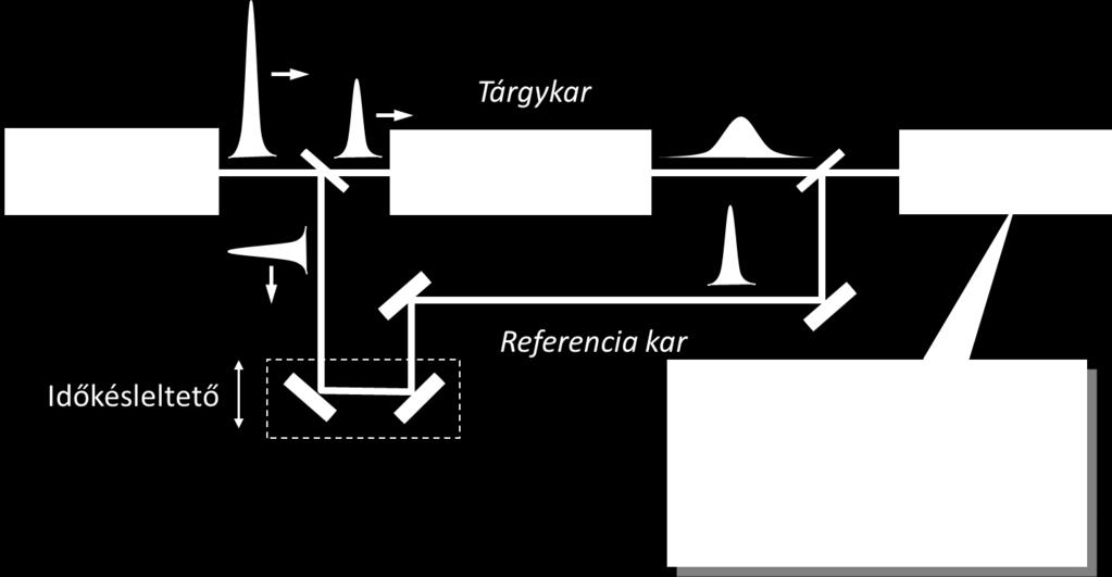 I.. Spektrális fázis mérése spektrális interferometriával Az előbbi fejezetben arra jutottunk, hogy az impulzus időbeli alakjának meghatározásához meg kell mérnünk az A(r,ω) spektrális amplitúdót és