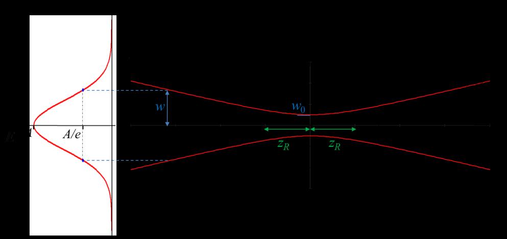 1. ábra Az alapmódusú Gauss-nyaláb w nyalábsugarának függése az optikai tengelyen a nyalábnyak helyétől (z=) mért távolságtól, ahol z R jelöli a Rayleigh-távolságot.