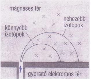 Az atommag belső szerkezete, magerők.