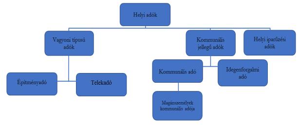 HAVASI BIANKA: JOGALKOTÁSI ELVÁRÁSOK MEGJELENÉSE A KÚRIA ÖNKORMÁNYZATI TANÁCSÁNAK GYAKORLATÁBAN KÜLÖNÖS TEKINTETTEL A HELYI ADÓRENDELETEKRE hogy kizárja a kettős adóztatás lehetőségét, azaz nem