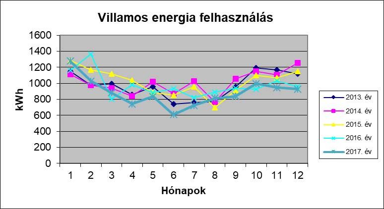 Villamos energia felhasználás Az irodai tevékenységekkel összefüggő villamos energia felhasználás az egyik legjelentősebb környezeti tényező.