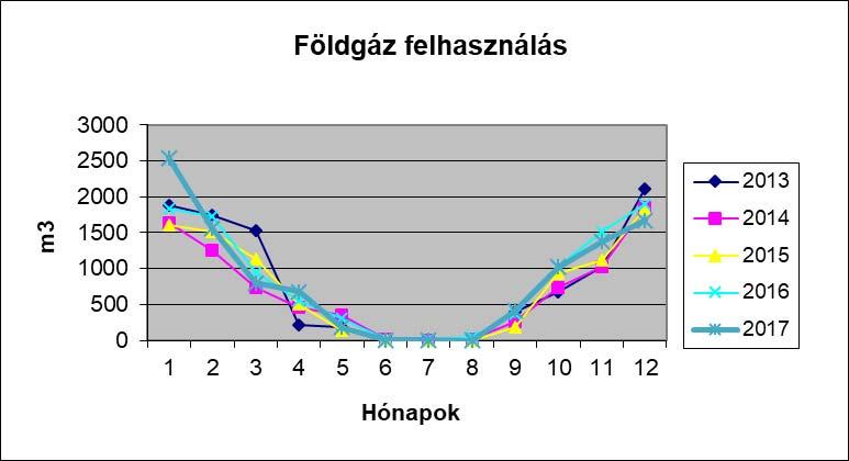 Földgáz felhasználás Az irodai tevékenységgel összefüggően jelentős környezeti tényező a hő-energia felhasználás (földgázfogyasztás formájában).