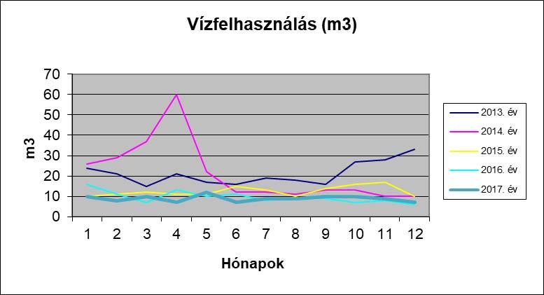 Vízfelhasználás A szociális jellegű vízfelhasználás és a hozzákapcsolódó szennyvíz-kibocsátás szintén a Kft. tevékenységeivel összefüggő környezeti tényezők közé tartozik. A Kft.