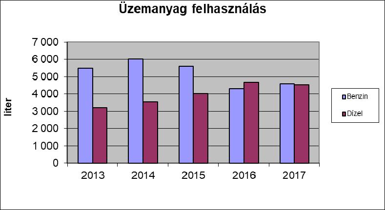 Gépjármű használat (üzemanyag felhasználás) A Kft. irodai és nem irodai tevékenysége jelentős utazási igénnyel jár.