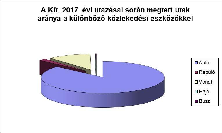 A Kft. és a munkatársak üzemletetésében levő gépjárművek használatának jellemzését mutatja az 5. sz. ábra, 100 km-re vetítve az átlagos üzemanyag fogyasztást.