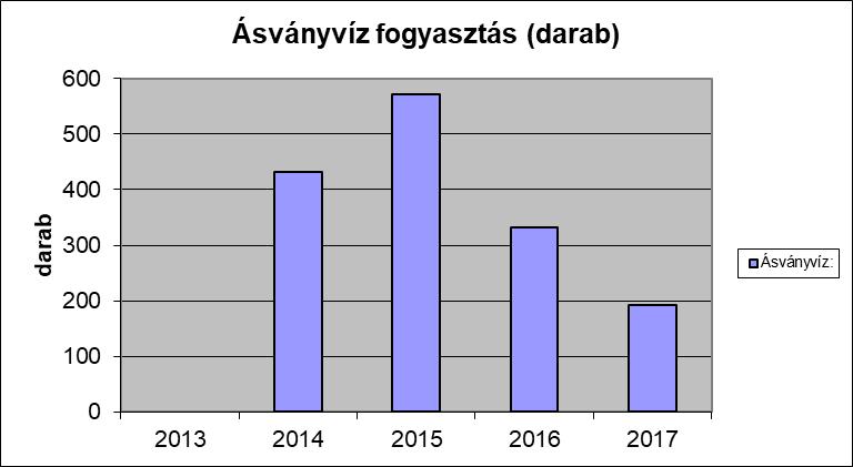 8. sz. ábra: A Kft. irodai tevékenysége során történt papír-felhasználás jellemző adatai A 2008. évtől kezdődően már csak környezetbarát papírt használ a Kft. ((FSC tanúsítvánnyal rendelkező papír).