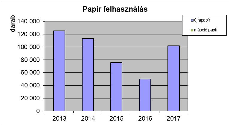 évben 10%-kal csökkent a papírfelhasználás az előző évi értékhez viszonyítva, ami az elektronikus pályáztatási rendszer bevezetésének is köszönhető.