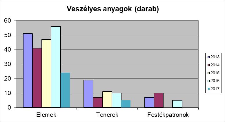 10. sz. ábra: A Kft. tevékenysége során szelektíven gyűjtött veszélyes hulladékok mennyiségei A 10 sz. ábra alapján megállapítható, hogy a tonerek és festékpatronok használata változatos képet mutat.