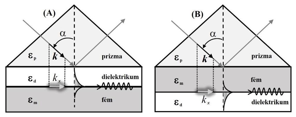 A rezonancia feltétel (kx = ksp) függvénykapcsolatai ezáltal a 2.15.