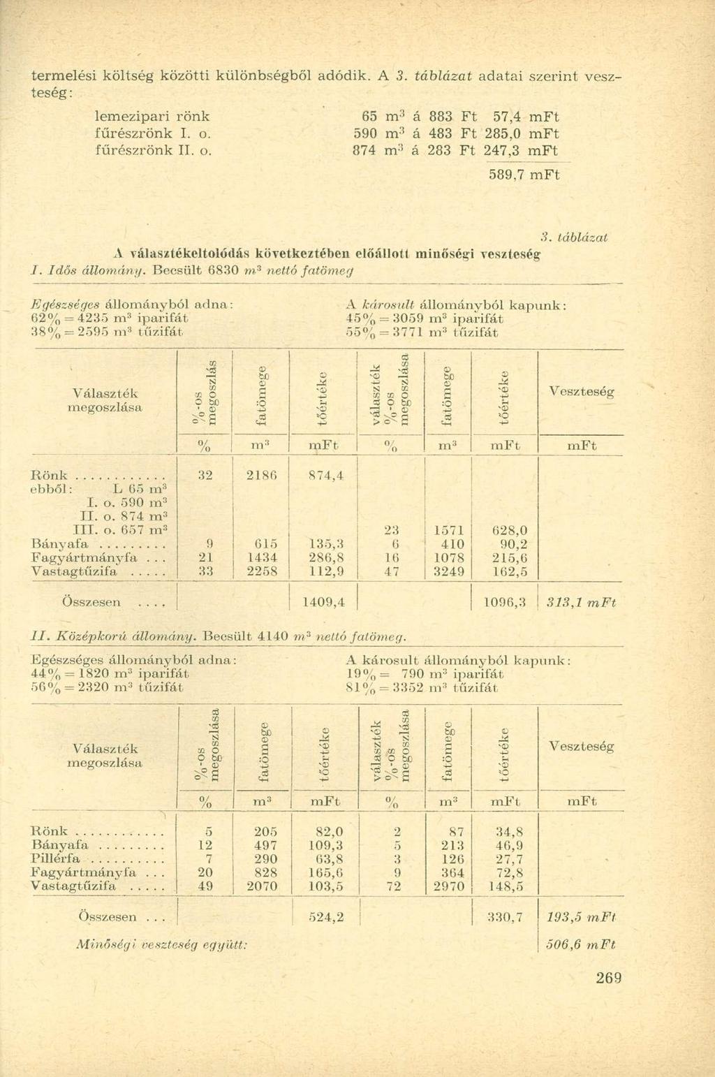 termelési költség közötti különbségből adódik. A 3. táblázat adatai szerint veszteség : lemezipari rönk 6 m :i á 3 Ft 7,4 mft fűrészrönk. o. m 3 á 43 Ft 2,0 mft fűrészrönk. o. 74 m 3 á Ft 247,3 mft,7 mft 3.