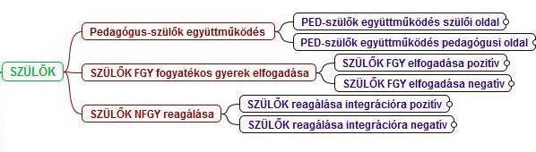 Az FGY fejlesztése/ fejlődése kódcsaládhoz azok a kódok tartoznak, amelyek az interjúalany vélekedését jelzik az integrált gyerek fejlesztési igényével és a fejlesztés, fejlődés lehetőségével