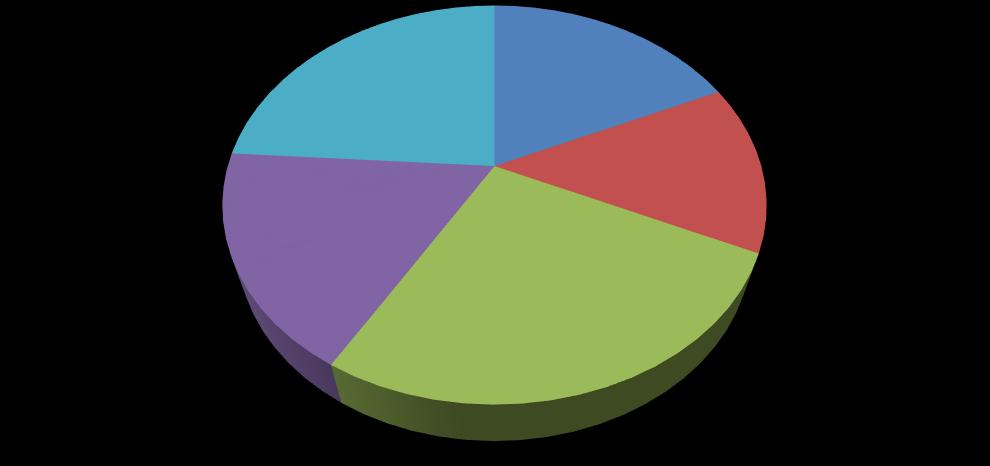 3. Eredmények A válaszadóink passzív sportfogyasztási szokásait vizsgálva megállapíthatjuk, hogy többségük, 70%-uk - valamilyen rendszerességgel - szokott sporteseményekre járni.