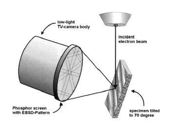 Kikuchi-ábra detektálása Fluoreszcens ernyő Nagyfelbontású CCDkamera