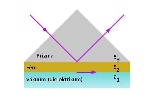 4. ábra. Kretschmann-konfiguráció. A felületi plazmon polariton és a fény hullámszámvektorának illesztése derékszögű prizmával.