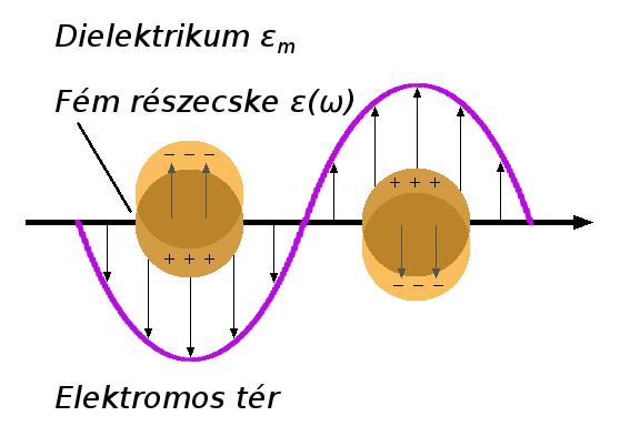 6. ábra: Lokalizalt felületi plazmonok fém nanorészecskén. Jól látható a külső elektromágneses tér által a nanorészecskén létrejövő elektromos dipól, illetve a töltéssűrűség-oszcilláció.