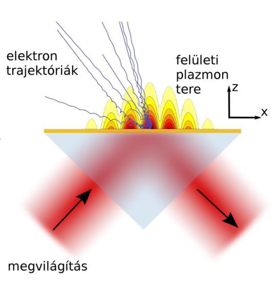 alakban is, ahol Elézer, illetve EB a megvilágító lézer amplitúdója és burkolója, φvb, illetve ω a lézer vivő-burkoló fázisa (carrier-envelope phase, CEP), valamint a lézer központi frekvenciájához